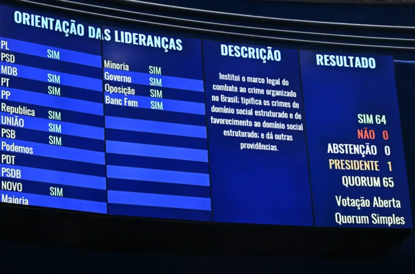 Senado aprova PL Antifacção e proposta voltará à Câmara
