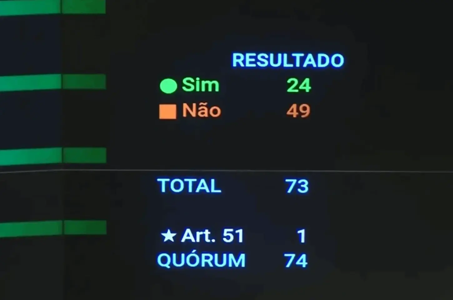 Congresso Nacional derruba veto de Lula ao PL da Dosimetria